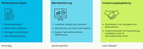 Angebote zur Betriebsoptimierung