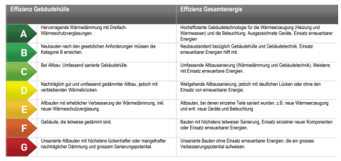 Effizienz Gebäudehülle und Gesamtenergie