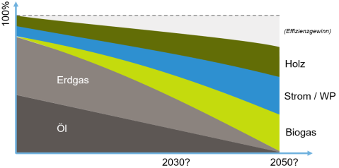 Veränderung der Energieträger in der Wärmeversorgung.