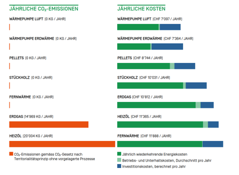 Jährliche Heizkosten Beispiel