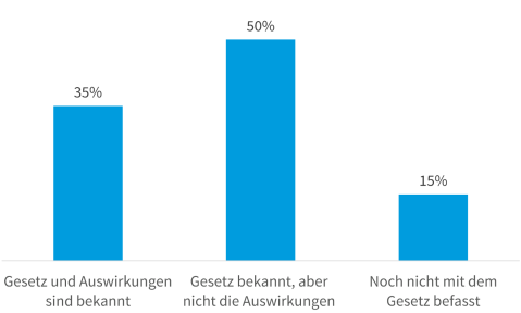 Antworten auf die Frage: Wer hat sich bereits mit dem neuen CO2-Gesetz und dessen Auswirkungen auf die Immobilienbranche befasst?