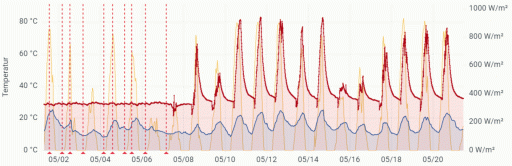 Messverlauf für eine Solarthermie-Anlage vor und nach dem Ersatz eines Expansionsgefässes. Das Wasser wird vorher nicht durch die Sonnenstrahlung (gelb) aufgewärmt.